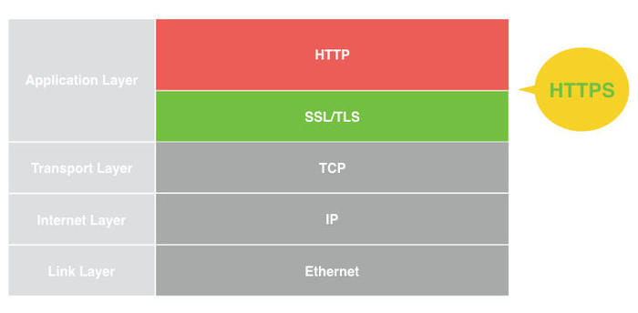 HTTPS