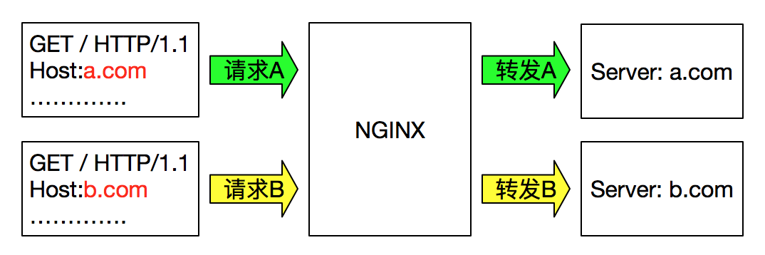 NGINX转发